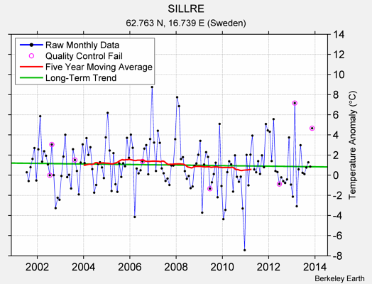 SILLRE Raw Mean Temperature