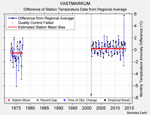 VASTMARKUM difference from regional expectation