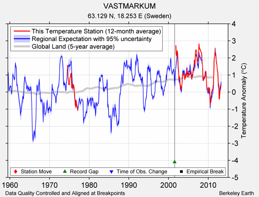 VASTMARKUM comparison to regional expectation