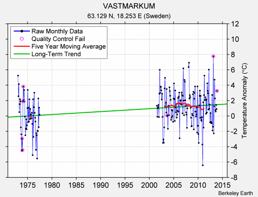 VASTMARKUM Raw Mean Temperature