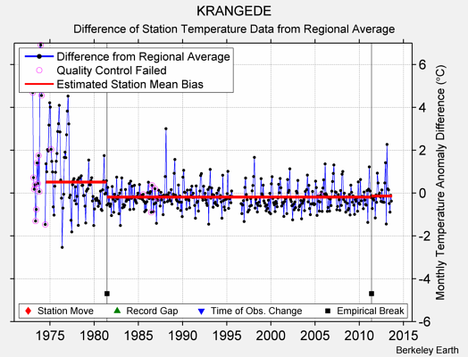 KRANGEDE difference from regional expectation