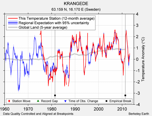 KRANGEDE comparison to regional expectation