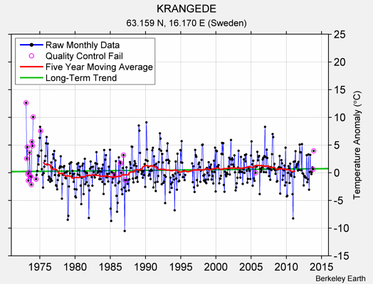 KRANGEDE Raw Mean Temperature