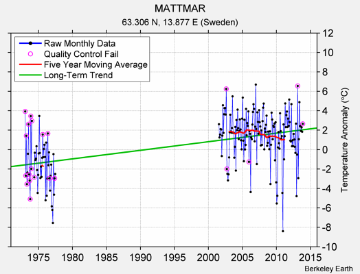 MATTMAR Raw Mean Temperature