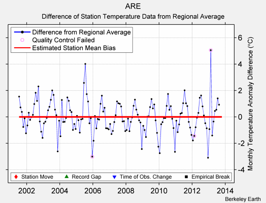 ARE difference from regional expectation