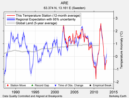 ARE comparison to regional expectation