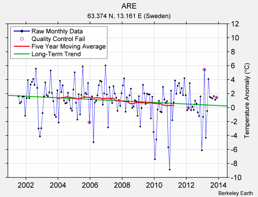 ARE Raw Mean Temperature