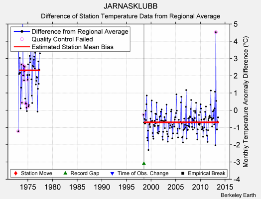 JARNASKLUBB difference from regional expectation