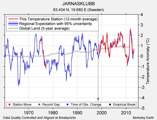 JARNASKLUBB comparison to regional expectation