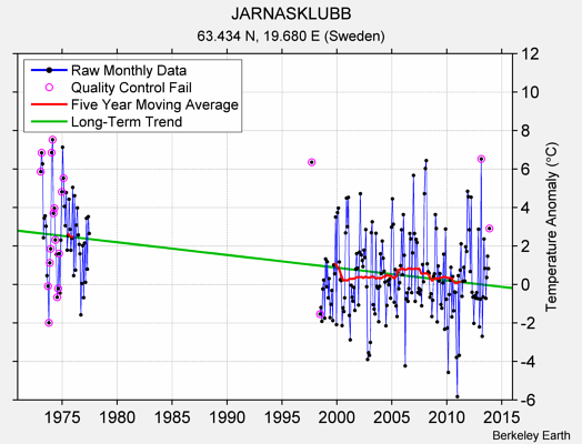 JARNASKLUBB Raw Mean Temperature