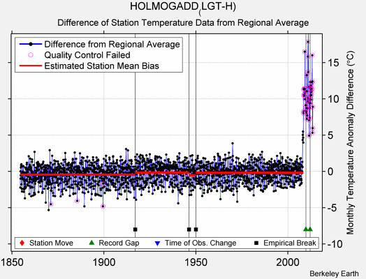 HOLMOGADD_(LGT-H) difference from regional expectation