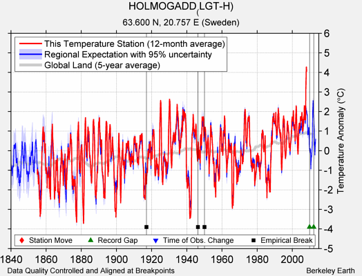 HOLMOGADD_(LGT-H) comparison to regional expectation