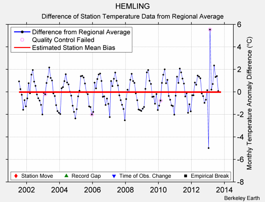 HEMLING difference from regional expectation