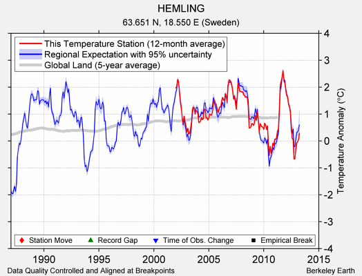 HEMLING comparison to regional expectation