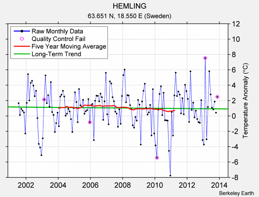 HEMLING Raw Mean Temperature