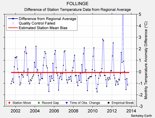 FOLLINGE difference from regional expectation