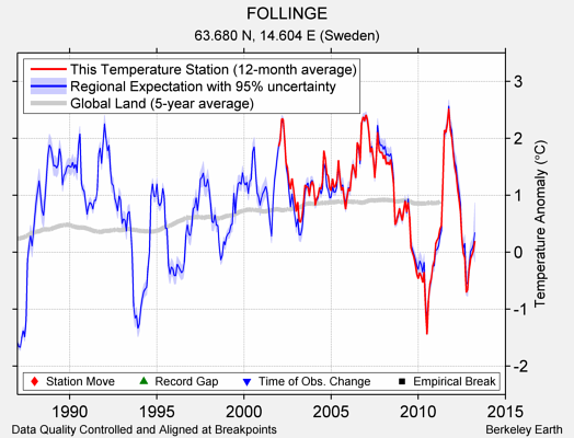 FOLLINGE comparison to regional expectation