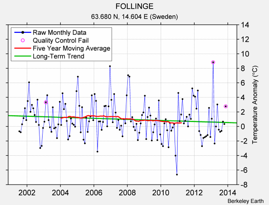 FOLLINGE Raw Mean Temperature