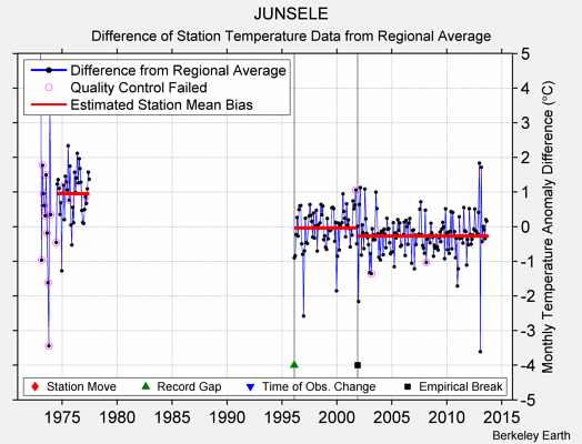 JUNSELE difference from regional expectation