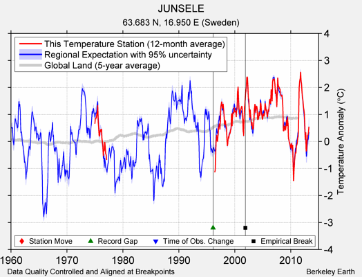 JUNSELE comparison to regional expectation