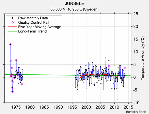 JUNSELE Raw Mean Temperature