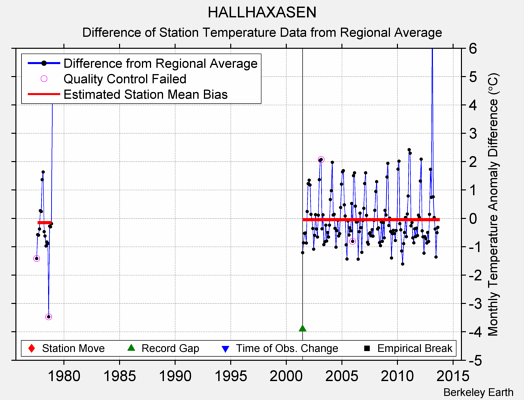 HALLHAXASEN difference from regional expectation