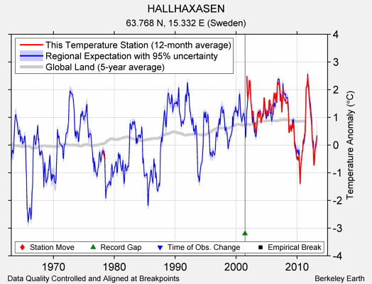 HALLHAXASEN comparison to regional expectation