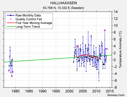 HALLHAXASEN Raw Mean Temperature