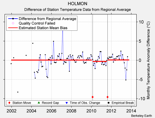 HOLMON difference from regional expectation