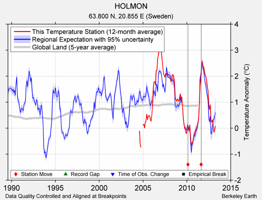 HOLMON comparison to regional expectation