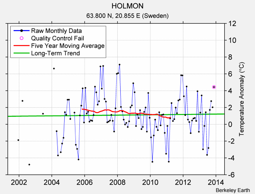 HOLMON Raw Mean Temperature