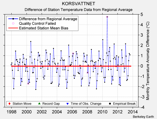 KORSVATTNET difference from regional expectation