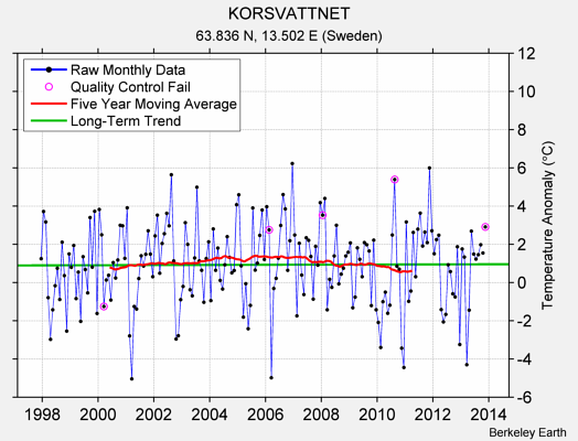 KORSVATTNET Raw Mean Temperature