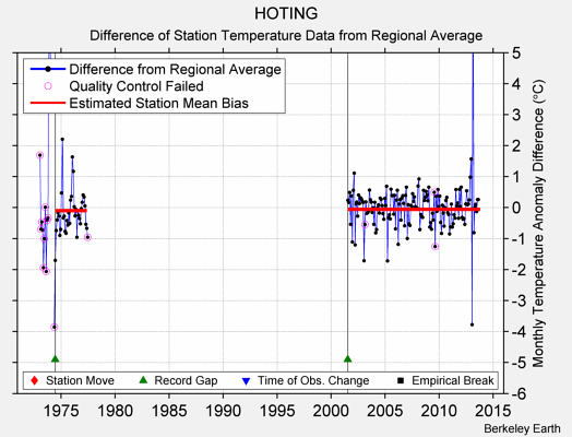 HOTING difference from regional expectation