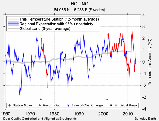 HOTING comparison to regional expectation