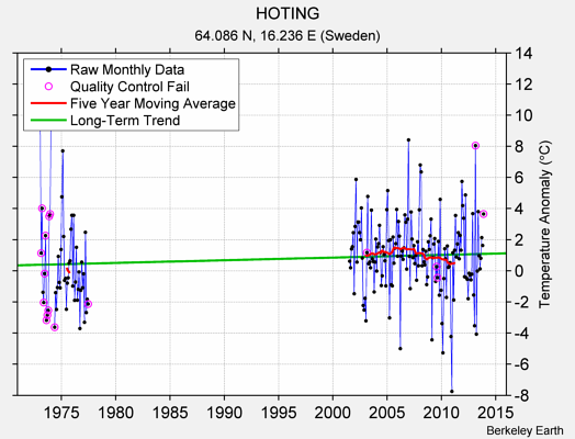 HOTING Raw Mean Temperature