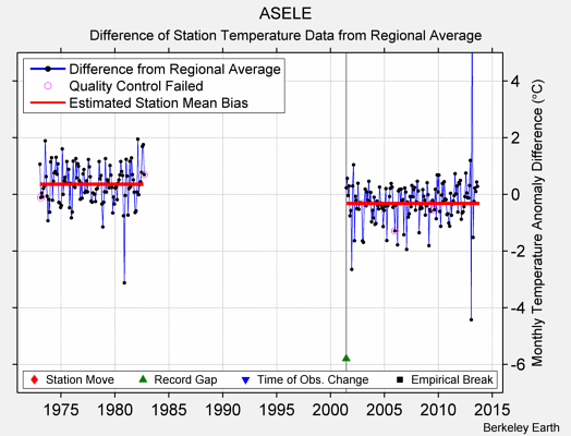 ASELE difference from regional expectation