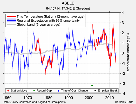 ASELE comparison to regional expectation