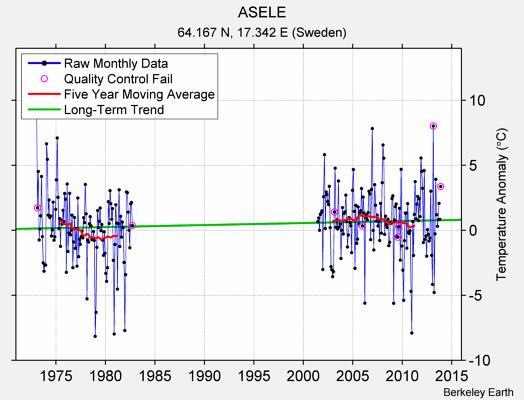 ASELE Raw Mean Temperature