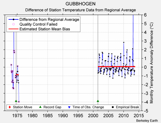 GUBBHOGEN difference from regional expectation