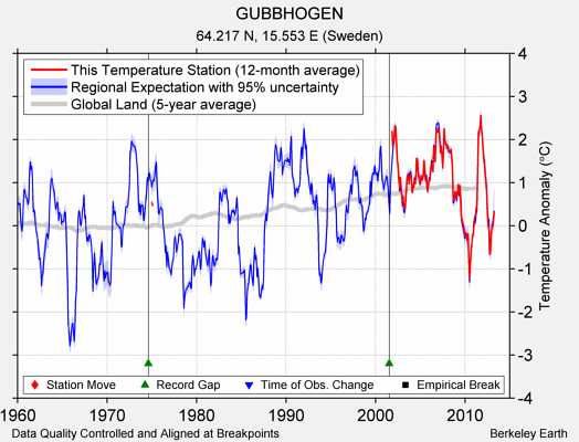 GUBBHOGEN comparison to regional expectation