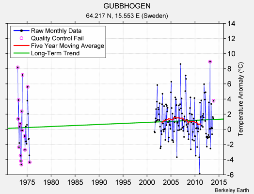 GUBBHOGEN Raw Mean Temperature