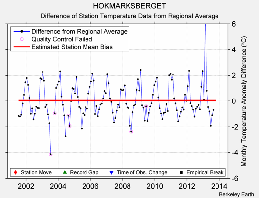 HOKMARKSBERGET difference from regional expectation