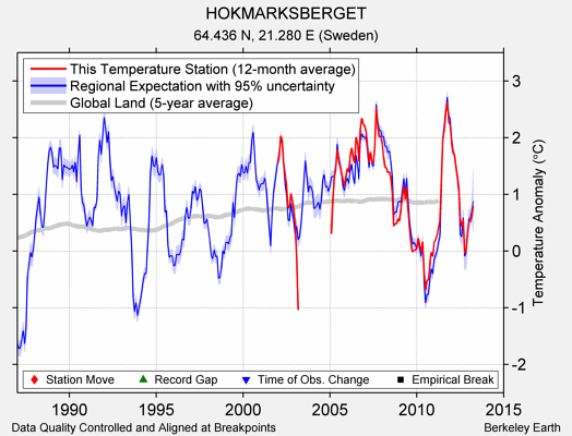 HOKMARKSBERGET comparison to regional expectation