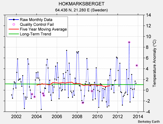 HOKMARKSBERGET Raw Mean Temperature