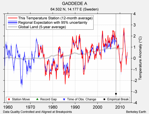 GADDEDE A comparison to regional expectation