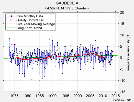 GADDEDE A Raw Mean Temperature