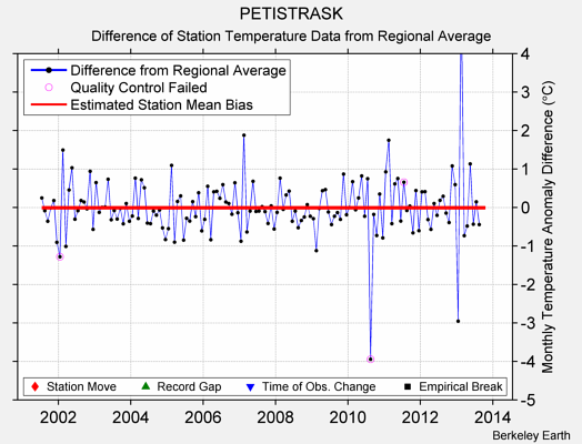 PETISTRASK difference from regional expectation