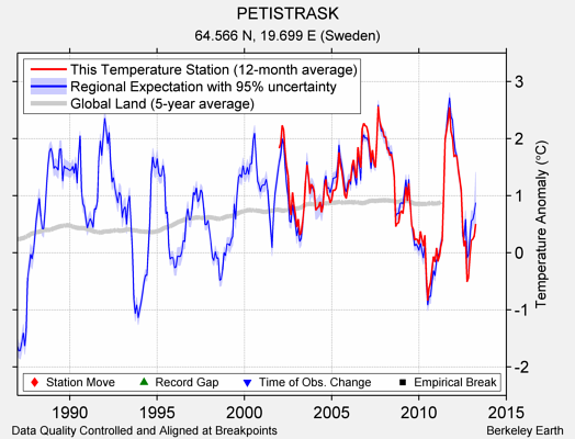 PETISTRASK comparison to regional expectation