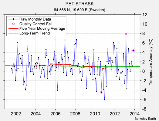 PETISTRASK Raw Mean Temperature